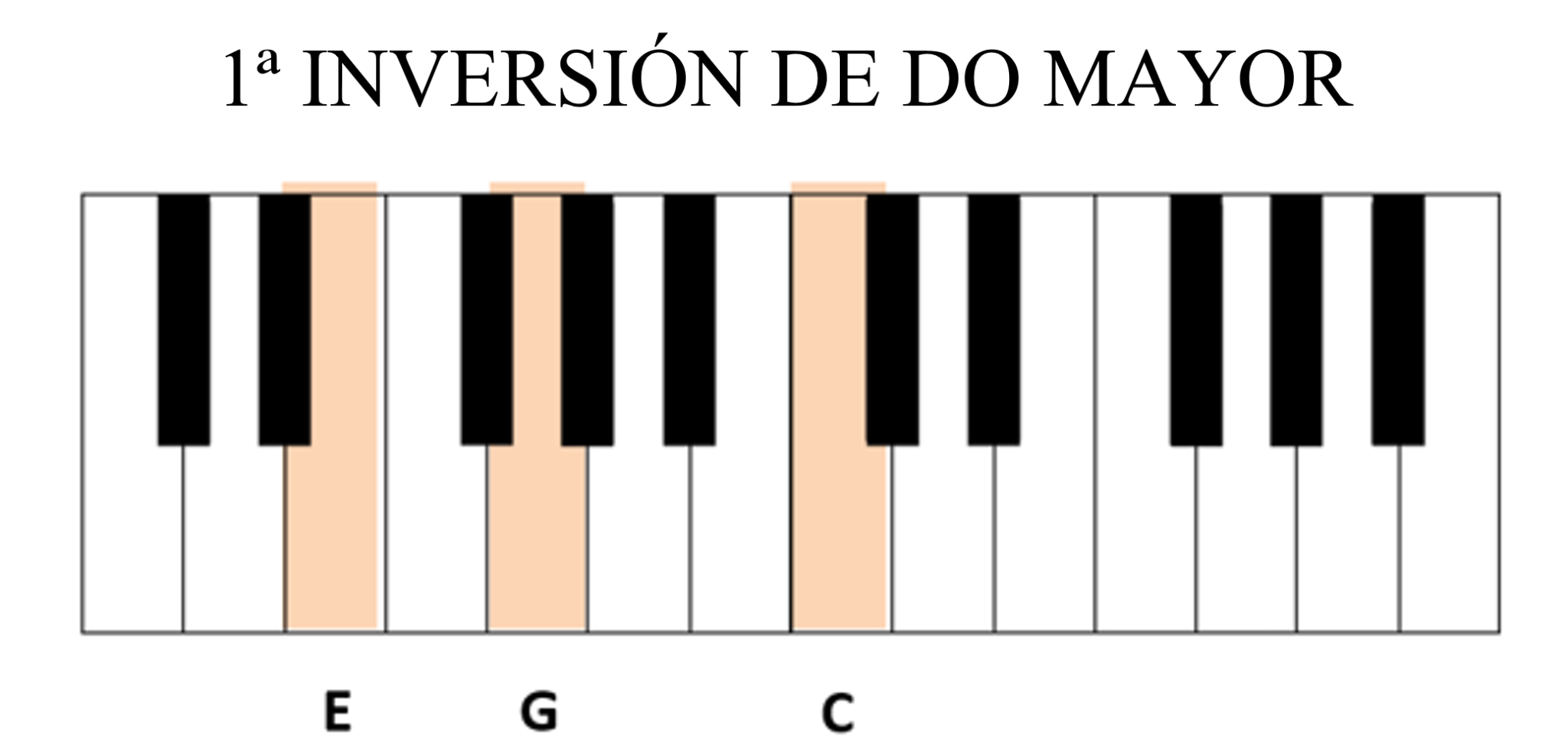 ¿Cómo identificar acordes en el piano? – Teoria Sencilla