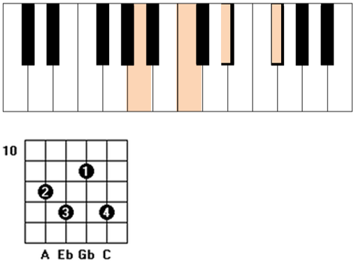 Adim guitarra piano