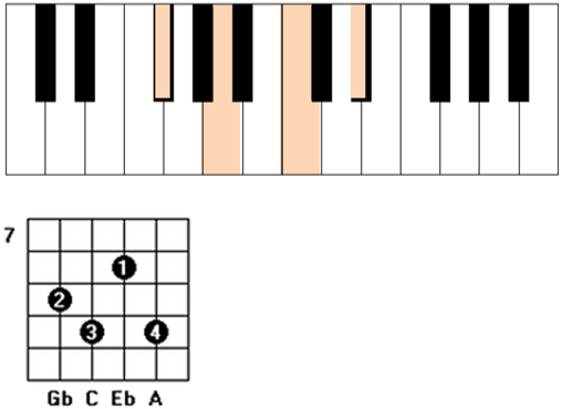 Gbdim guitarra piano