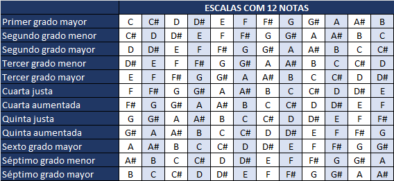 todos los grados e intervalos