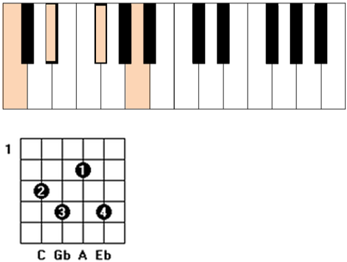 Cdim guitarra piano