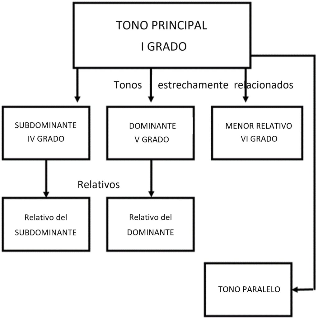 Resumen de Tonos Paralelos Cercanos