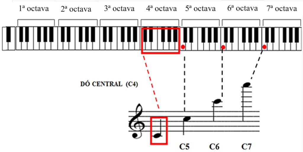 Do central del piano C4