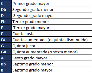 intervalos menores, mayores, perfectos