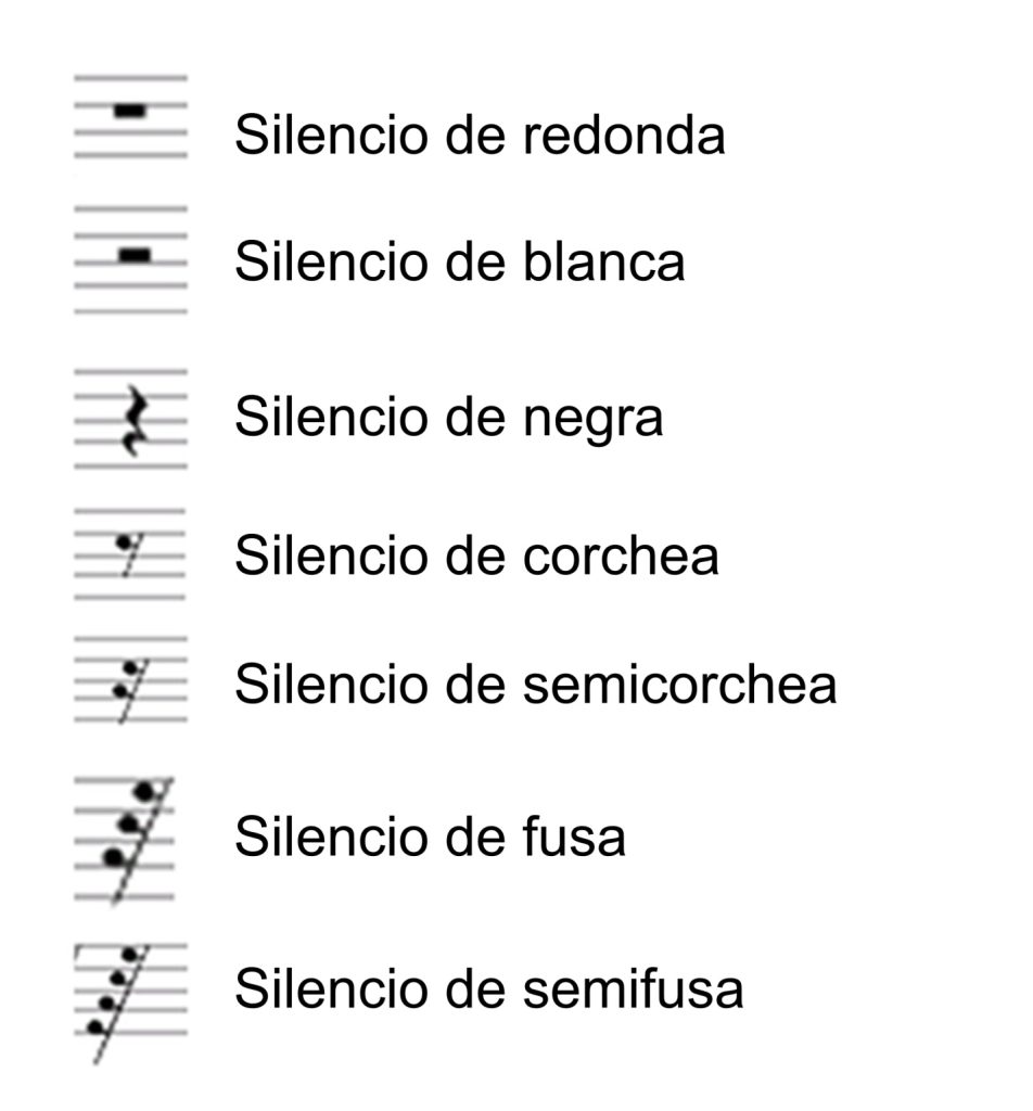 representación gráfica de los diferentes valores de silencios