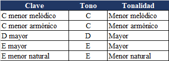 tonos y tonalidades